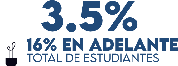 3.5% 16% en adelante total de estudiantes